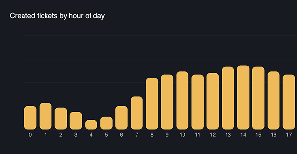 Historical analysis dashboard