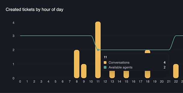 Support dashboard metrics overview