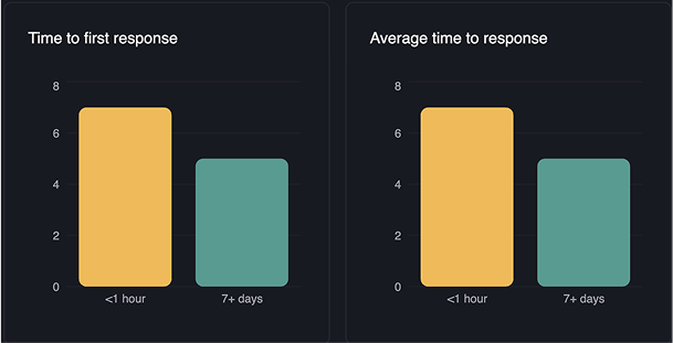 Support dashboard detailed view